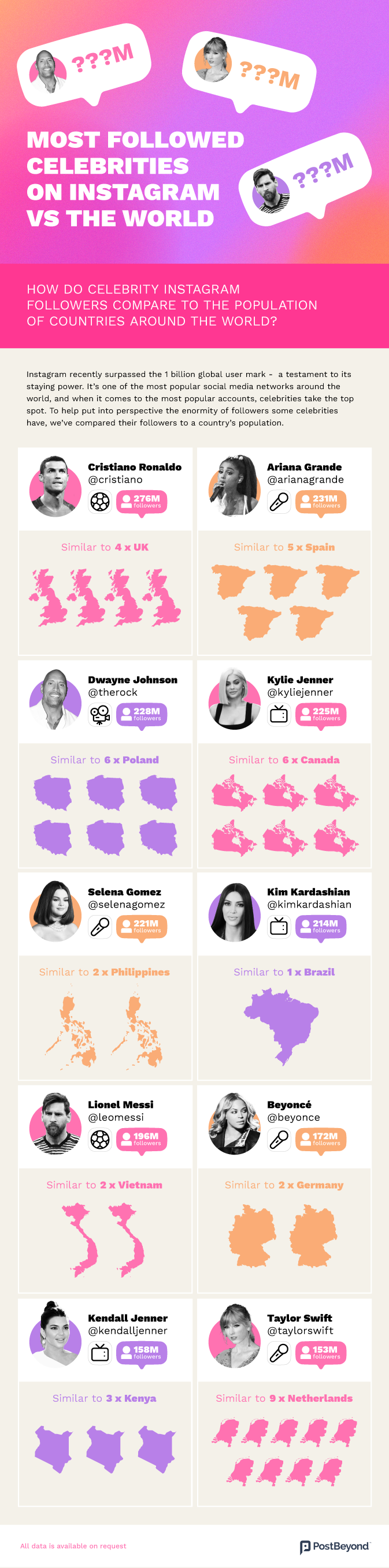 Most followed celebrities on Instagram