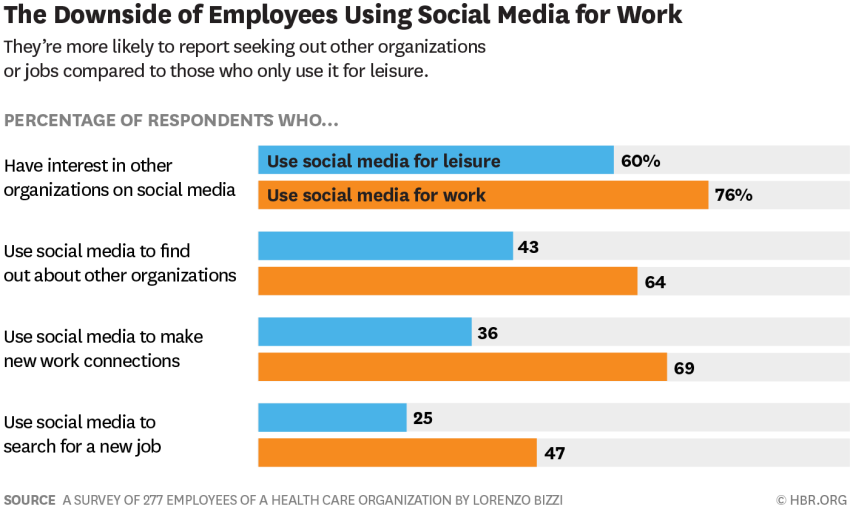 social media at work study