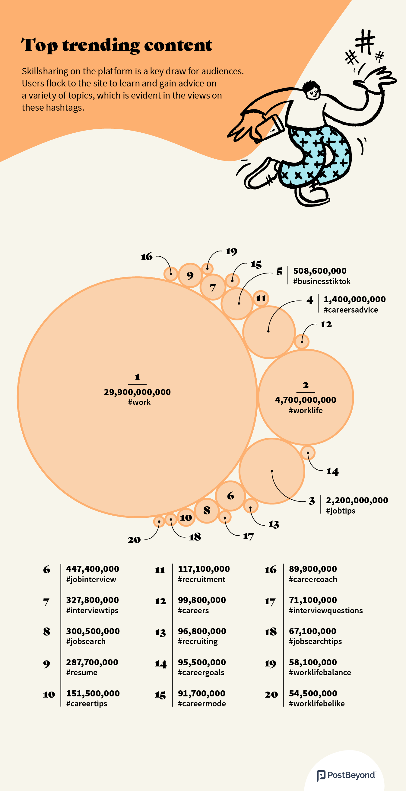 Graphic showing the top trending content on TikTok