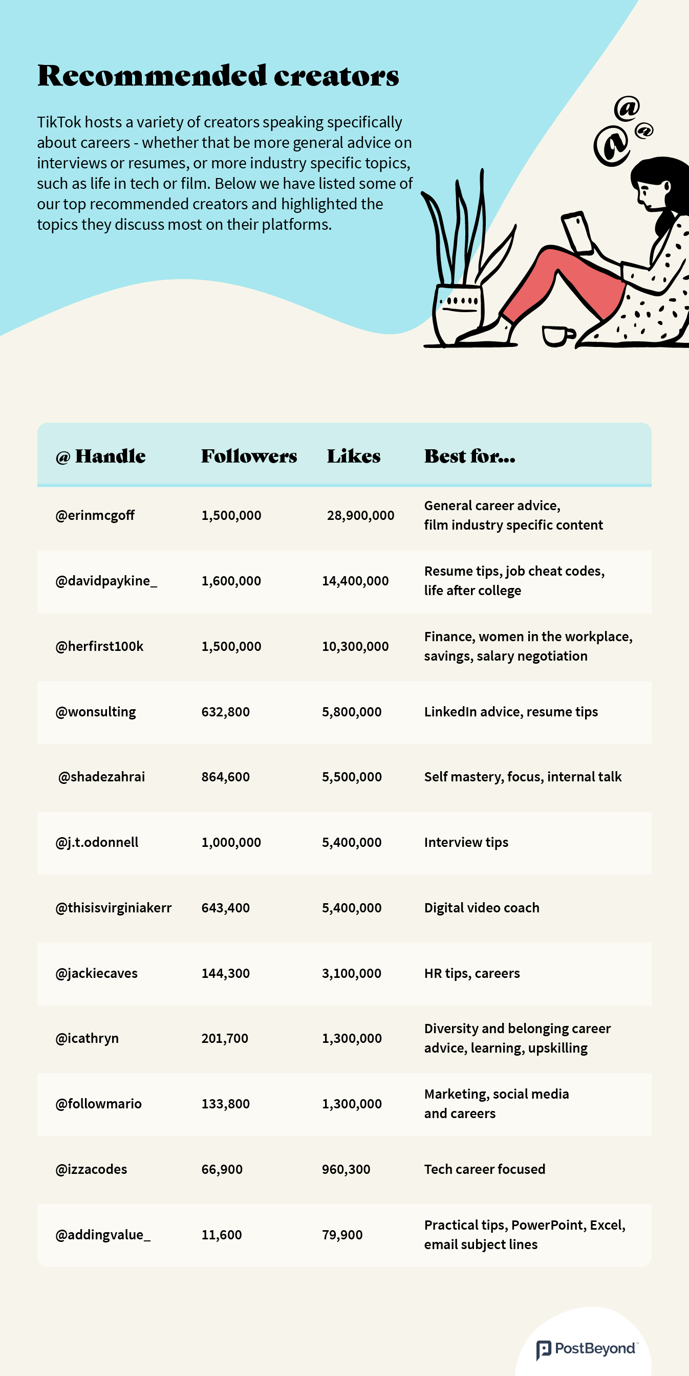 Table showing recommended content creators on TikTok.