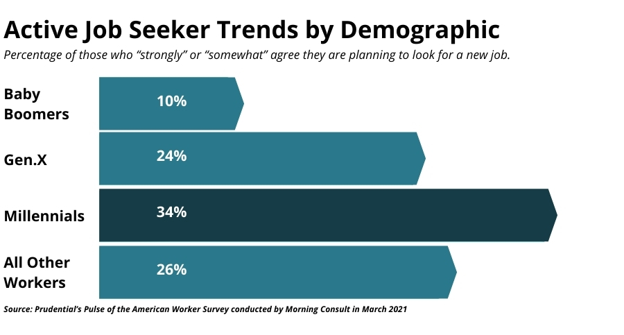 Demographic groups driving the most employee turnover spikes