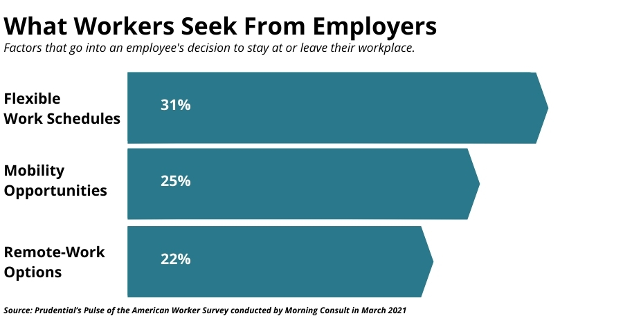 Areas companies can look at to minimize employee turnover spikes