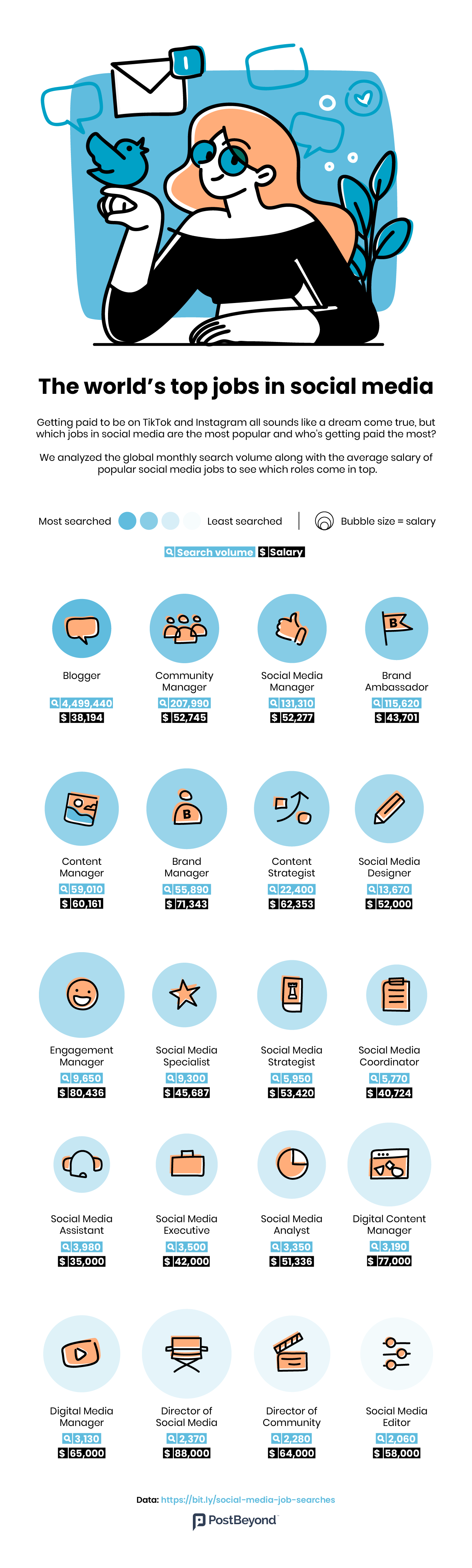 An infographic showing the best social media jobs in the world.