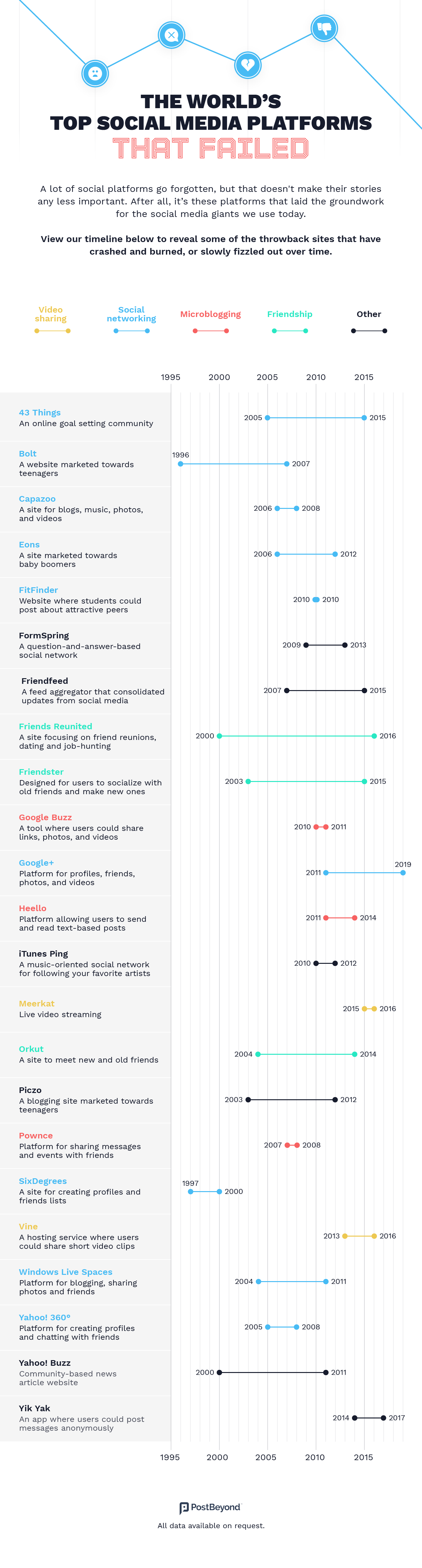 Infographic showing failed social media sites