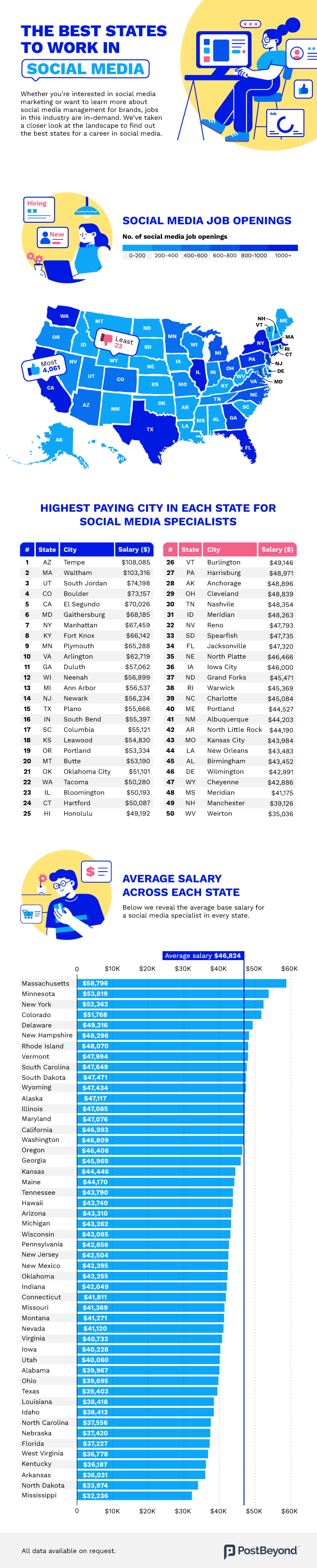 An infographic showing the best US states for social media professionals to work and live. 