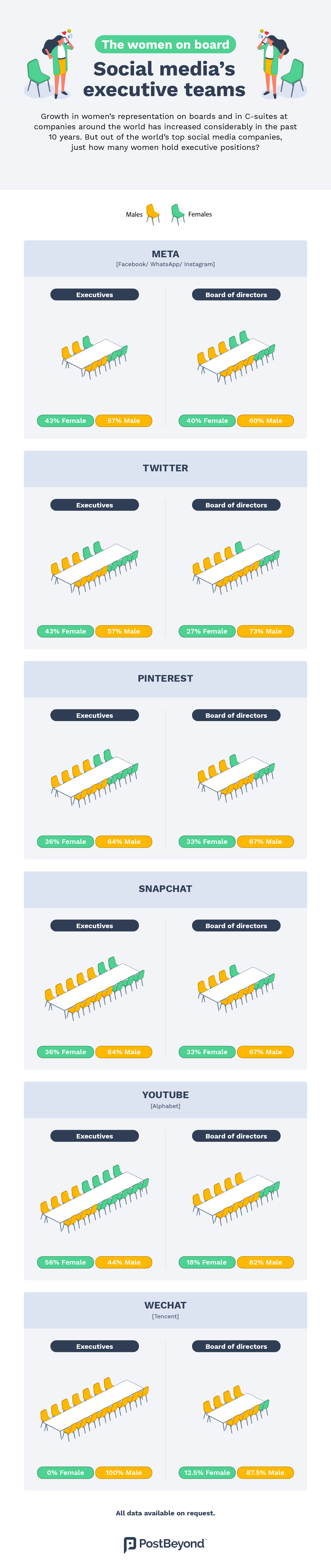 A graphic showing the representation of females at top social media companies executivss and board of directors