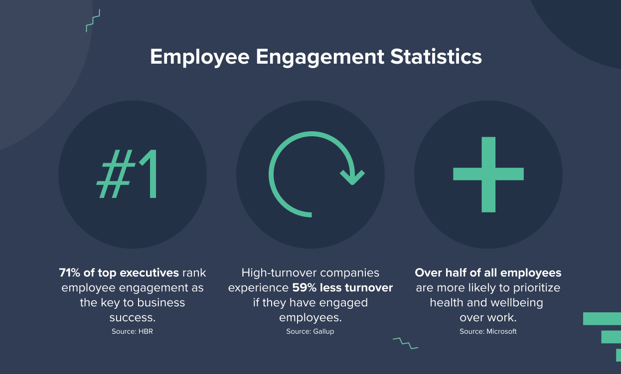 Image showing employee engagement statistics and impact of employee engagement 