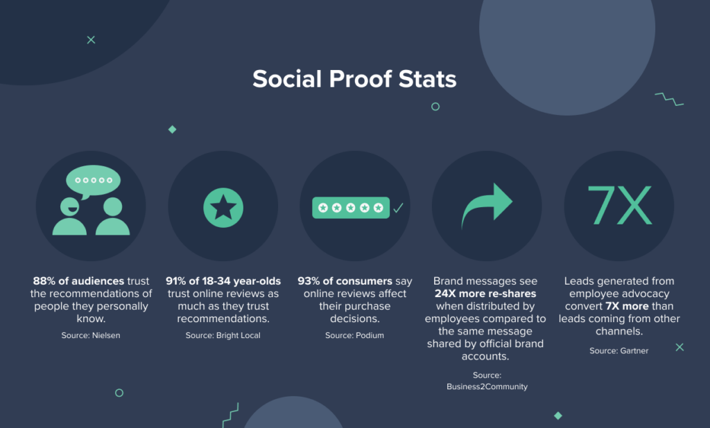 Infographic showing Social Proof Stats