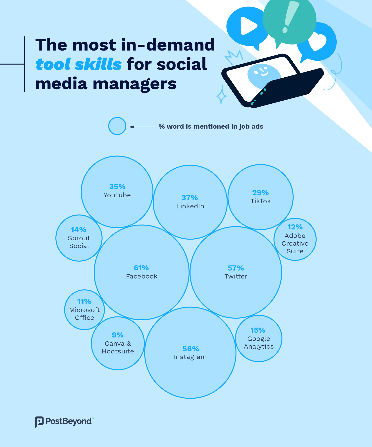 A bubble chart showing what the in demand tools are for a social media manager. 