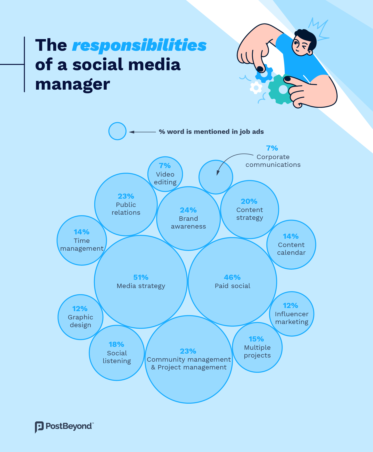 A bubble chart showing the responsibilitys of a social media manager. 