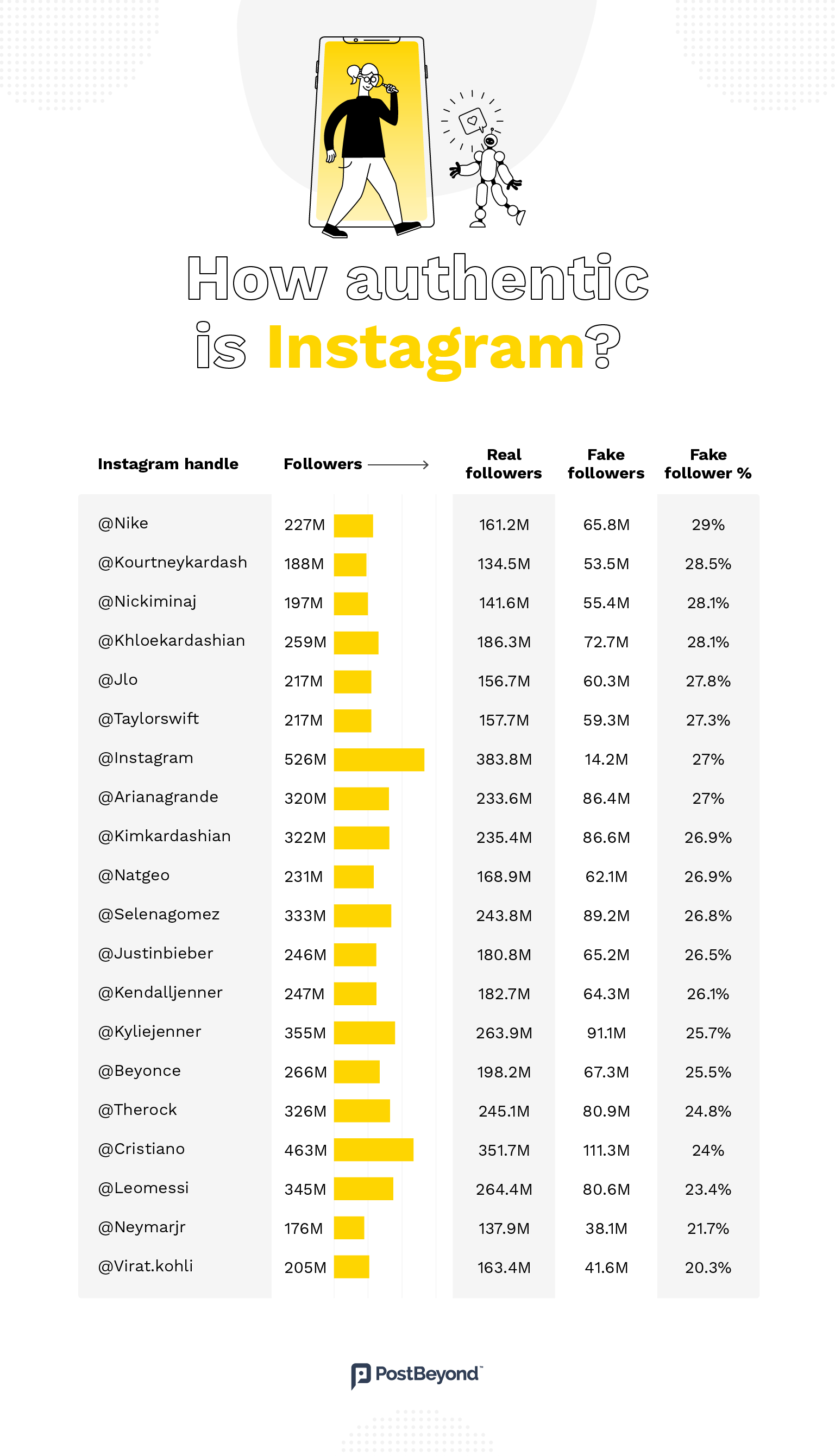 An index image of a chart displaying the numbers of fake followers on Instagram. 