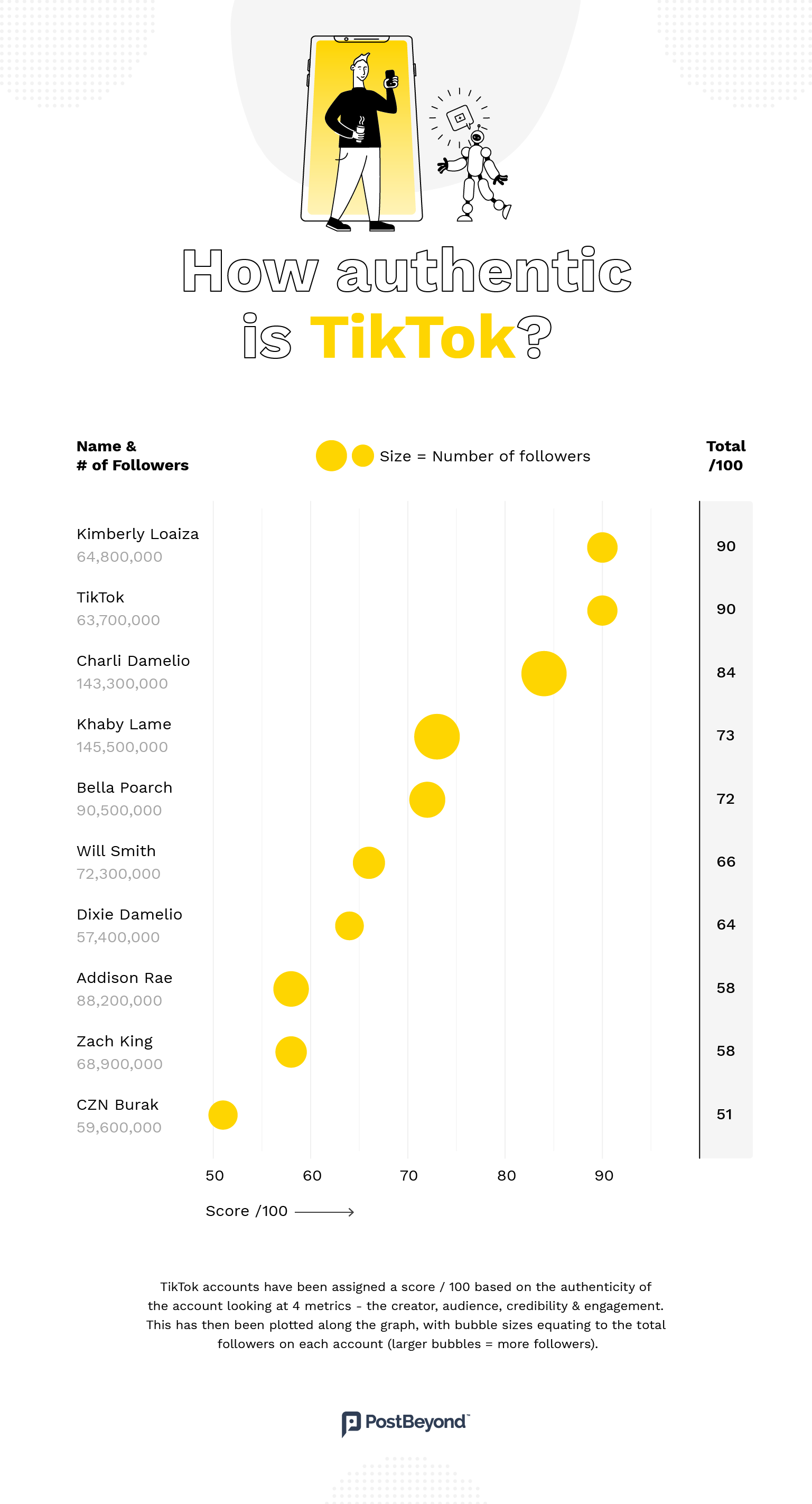 A chart showing the authenticity of TikTok accounts. 