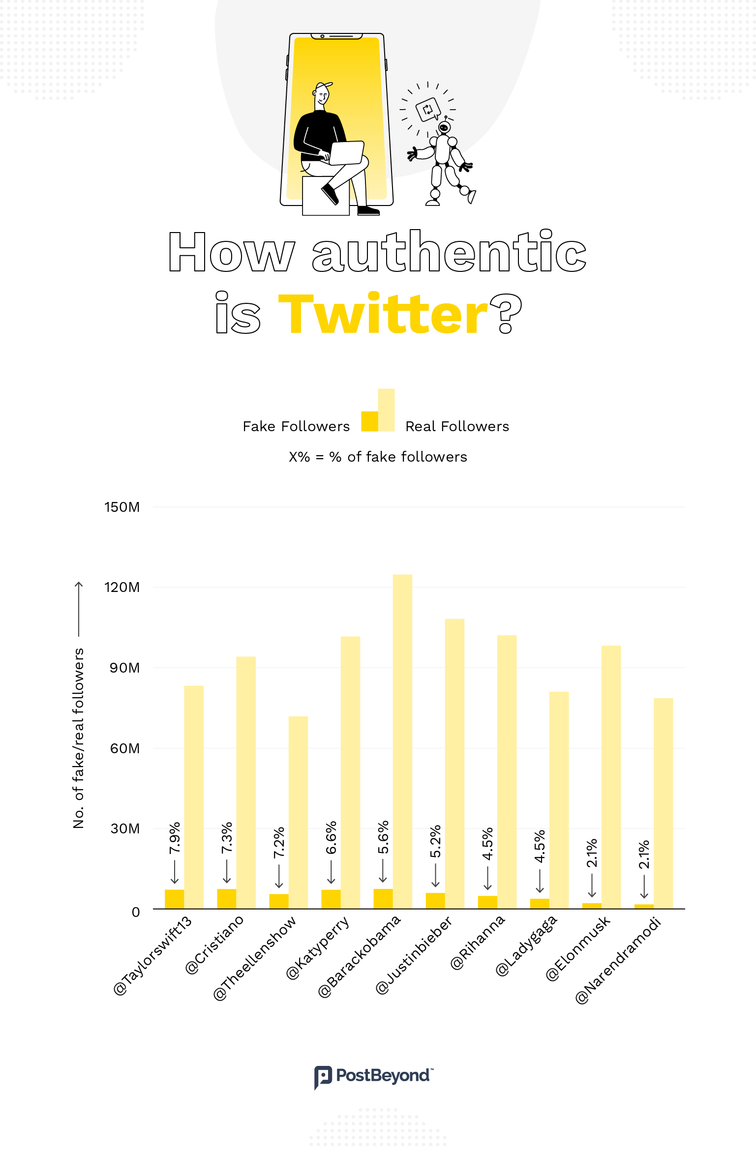 A bar chart displaying the numbers of fake followers on Twitter.