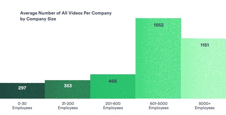 infographic showing how many videos companies are making based on their size