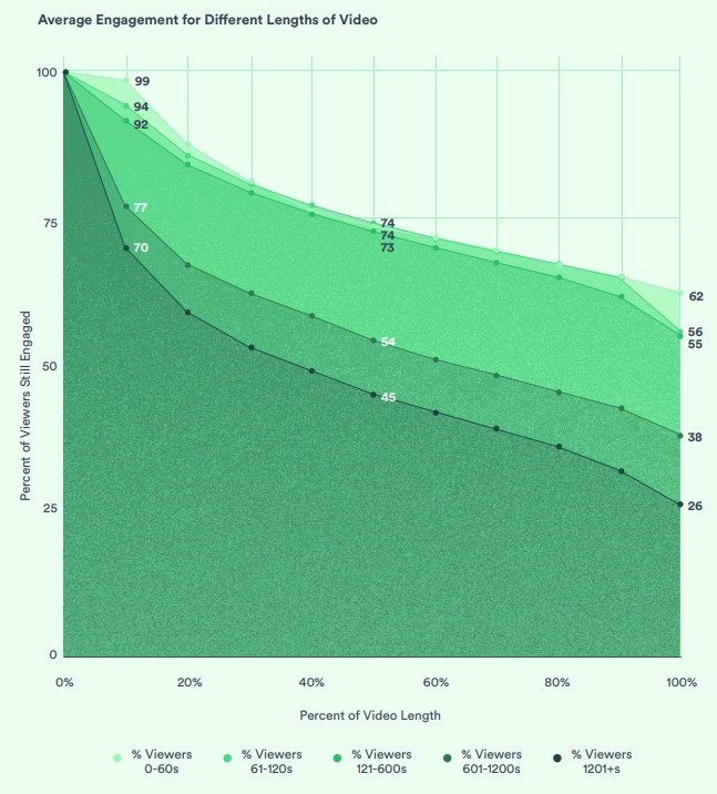 Video completion rates based on video length