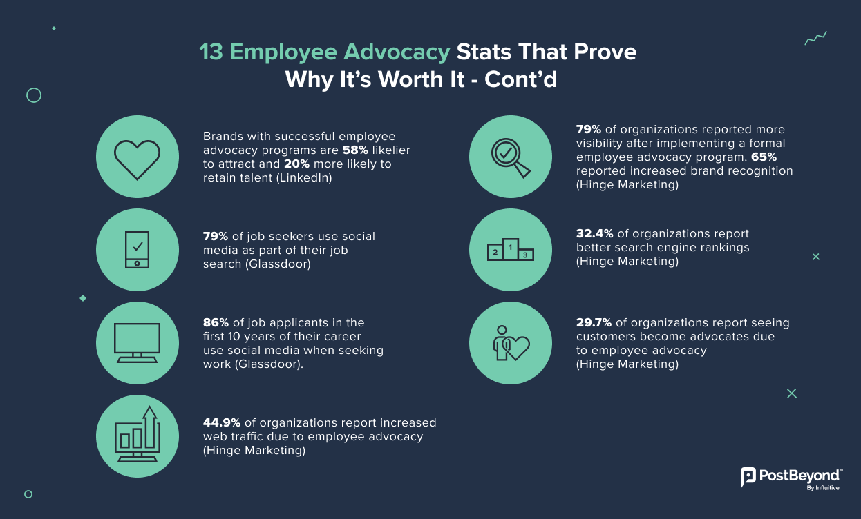 Infographic showing employee advocacy stats