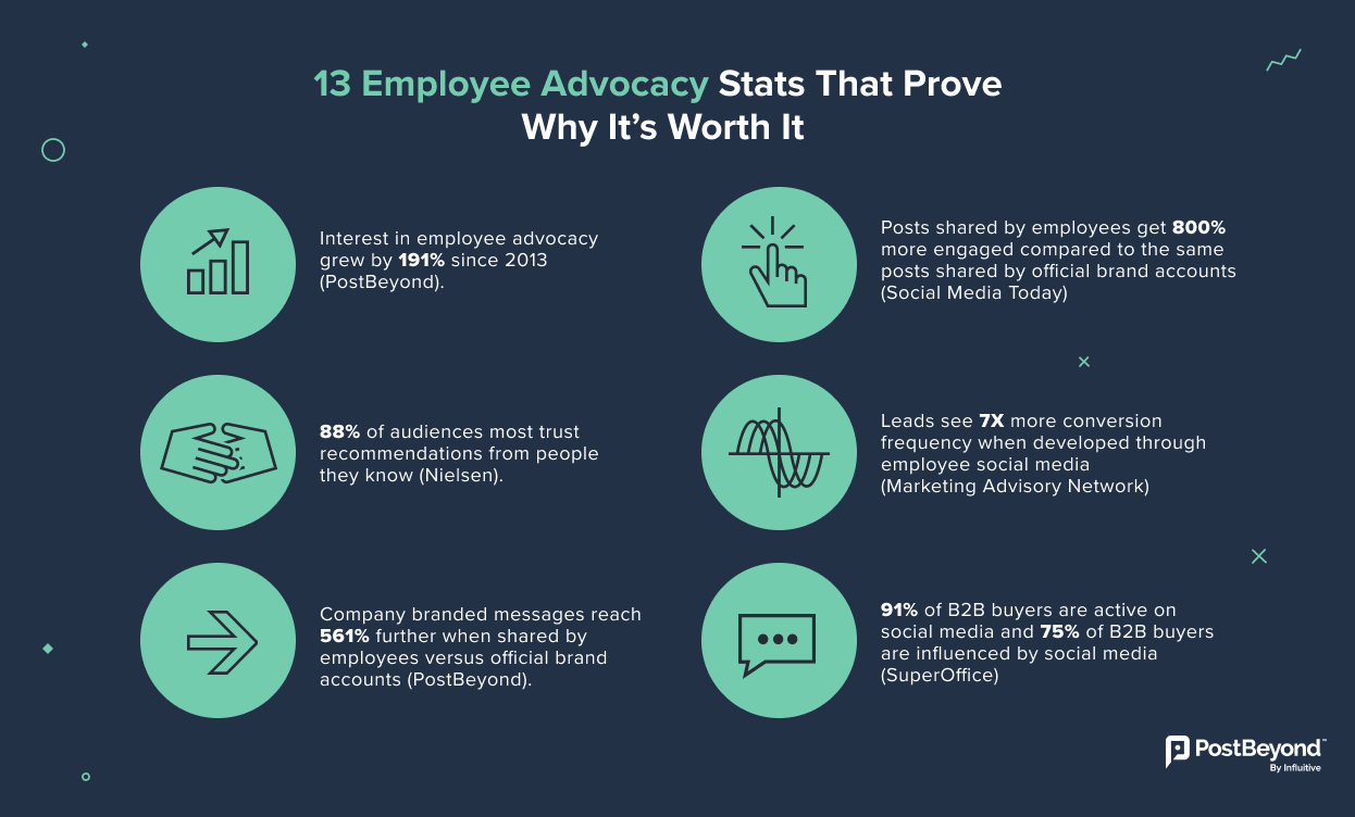 visual infographic showing employee advocacy stats