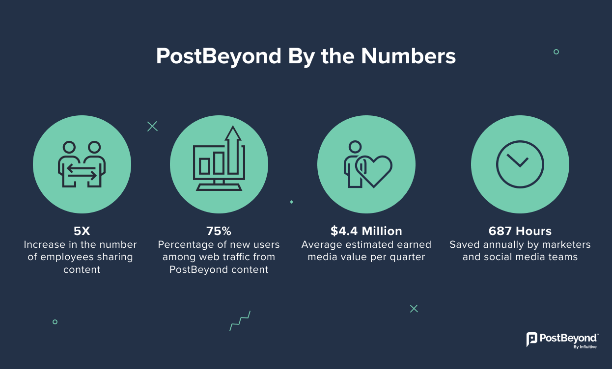 Infographic showing the benefits of adopting PostBeyond