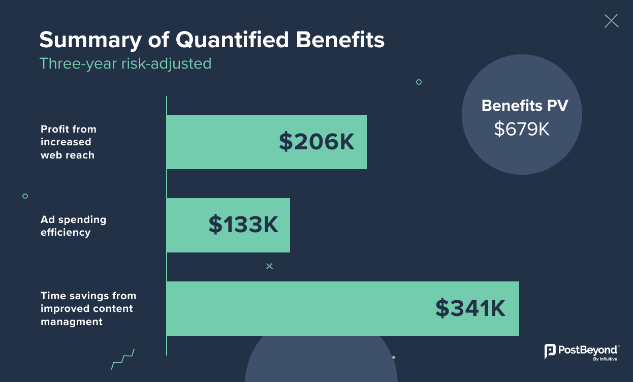 Infographic showing the return-on-investment benefits of adopting PostBeyond