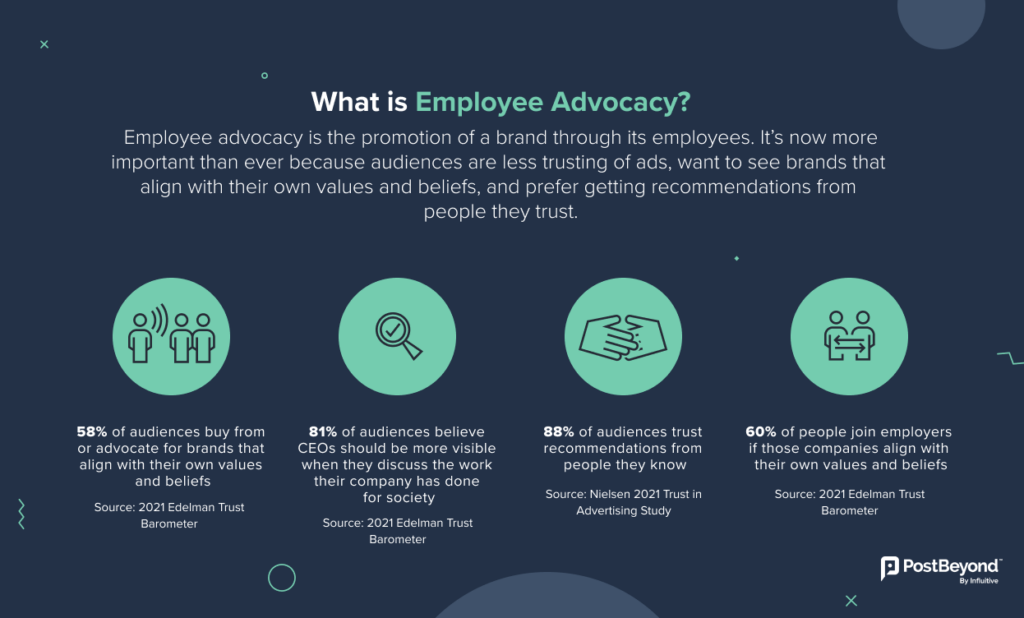 Statistics show the value of employee advocacy, making it important to include them in a content marketing strategy template.