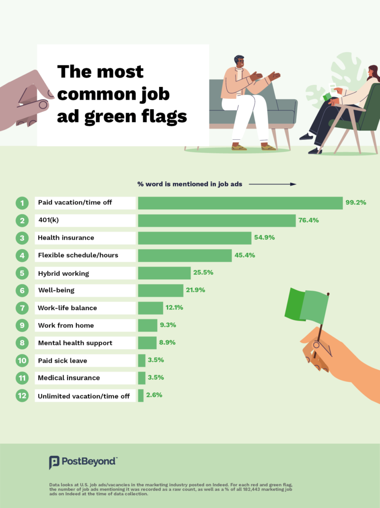 A graphic showing the most common job ad green flags