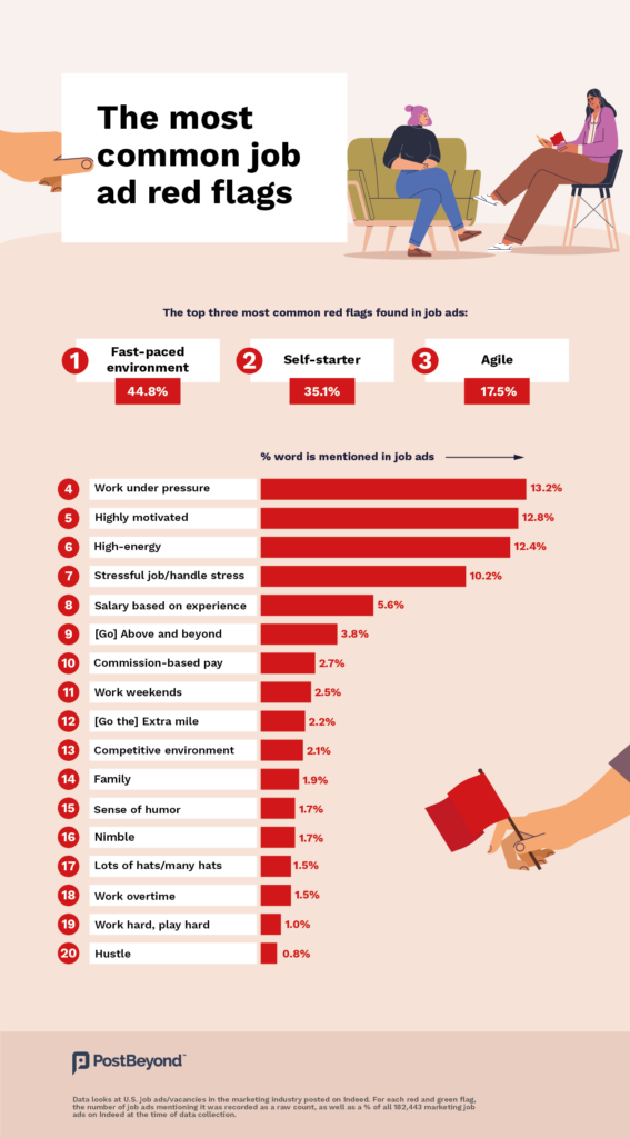 A graphic showing the most common job ad red flags