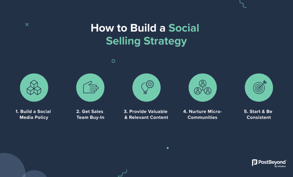 Infographic explaining how to build a social selling strategy.